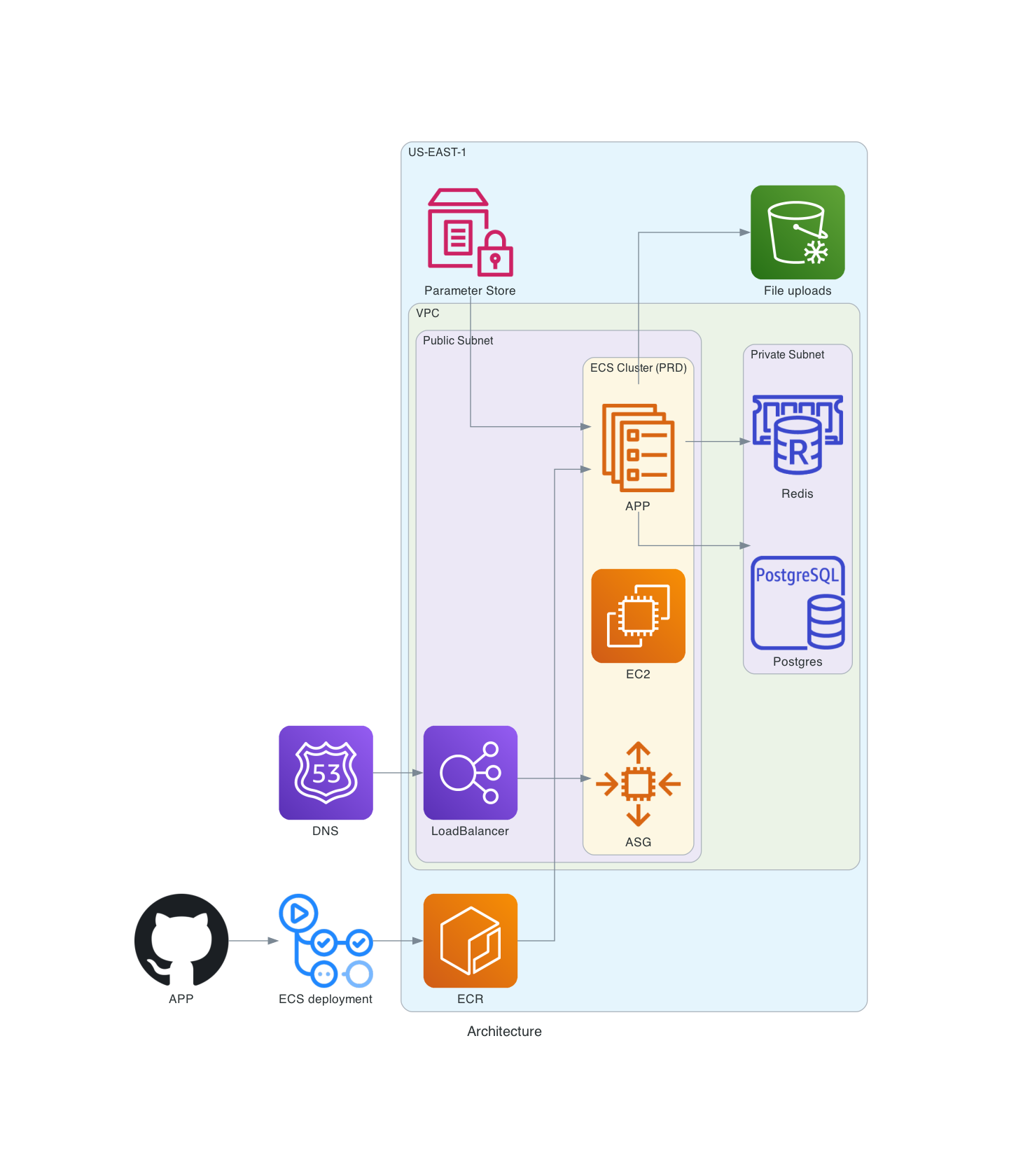 Architecture diagram
